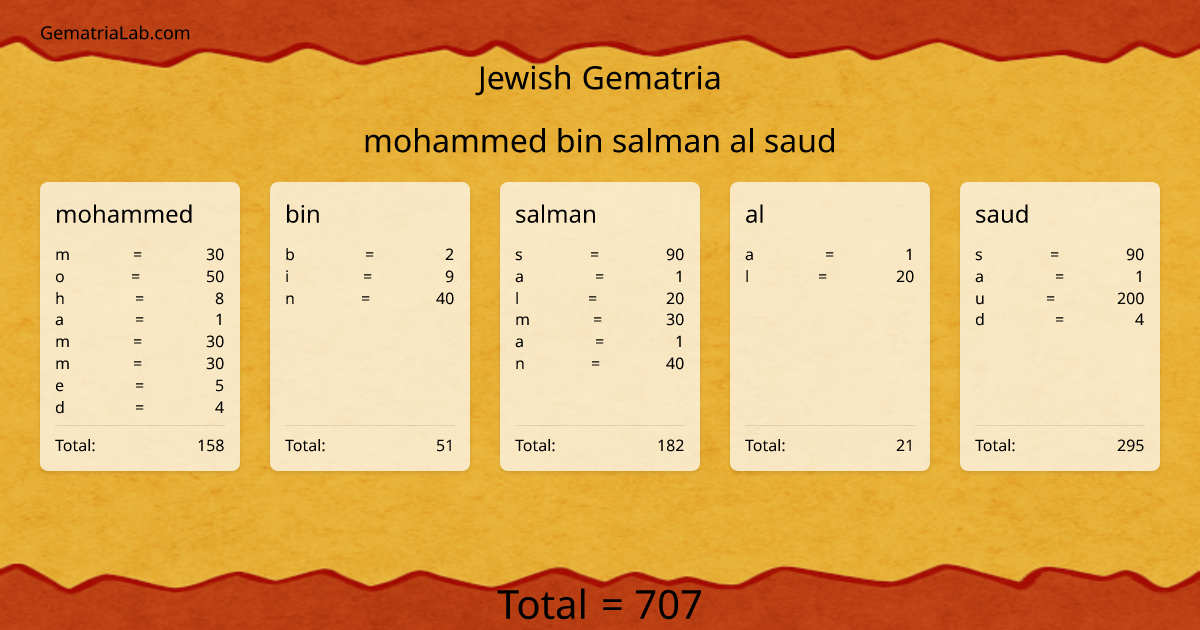 mohammed bin salman al saud in jewish Gematria